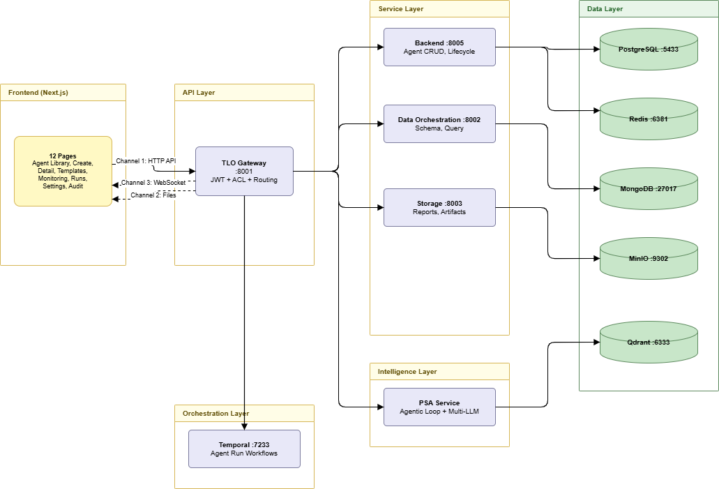 Cross-Layer Interaction Summary